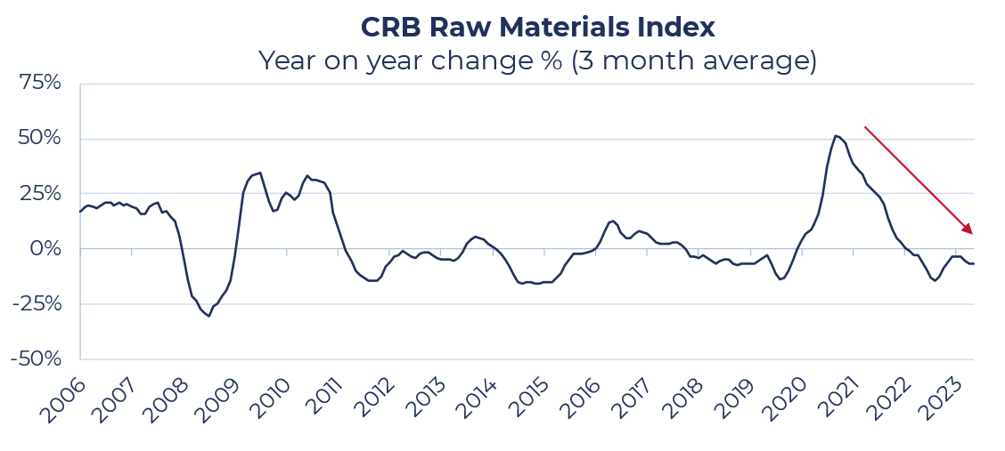 Graph displaying a spike in CRB Raw Materials Index in 2021 but the return to normality by present day