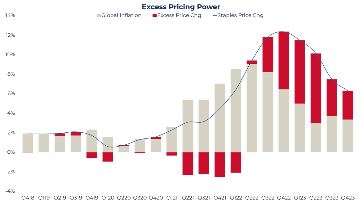 Graph showing how Consumer Staples stocks price changes moves behind inflation and so Excess pricing power peaks in Q1 2023 as inflation dropped. 