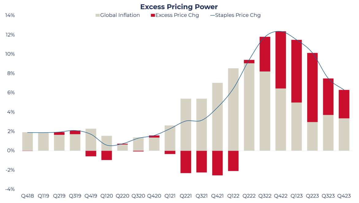 Consumer Staples in Review - Excess Pricing Power