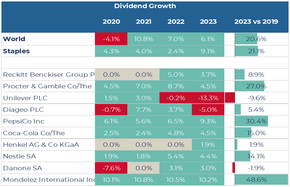 Consumer Staples in Review - Dividend Growth Table