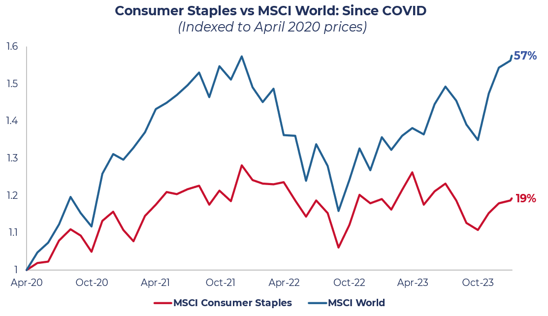 Graph showing Consumer Staples stocks vs MSCI World since COVID