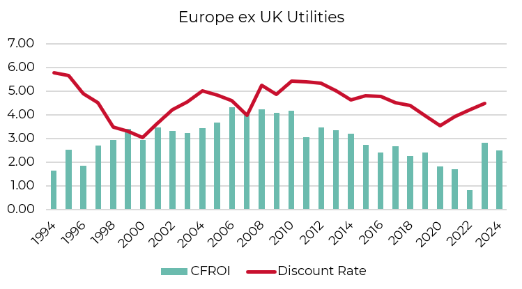 The Futility of Investing in Utilities -Europe ex UK