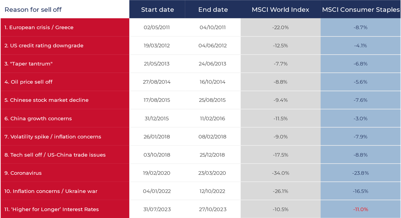 Another table showing the performance of Consumer Staples stocks against MSCI World
