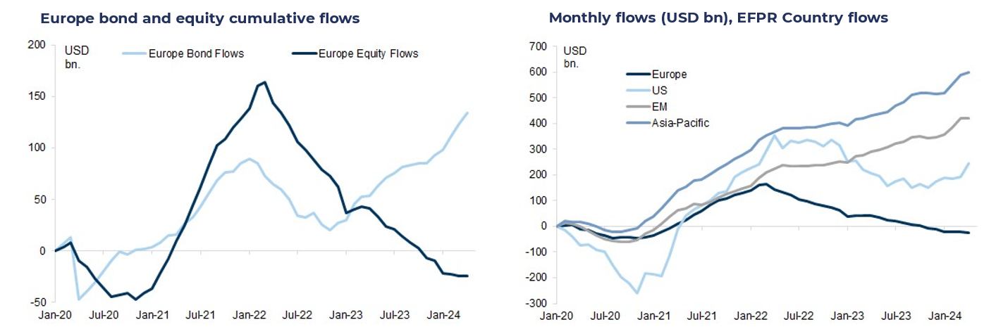 European Equity Income - Bonds & Flows