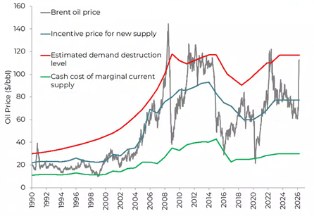 Chart showing the Brent oil price reaching the current demand destruction level