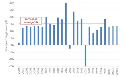 Chart showing PE ratios of the Guinness Global Energy Fund