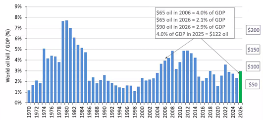 Chart showing world oil bill as a percentage of GDP going up slightly in 2026 from 2025