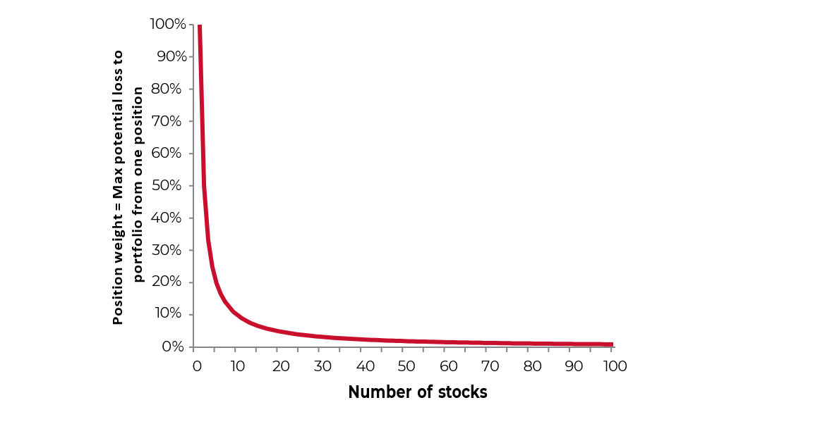 Concentrated Equally Weighted Portfolio Strategy