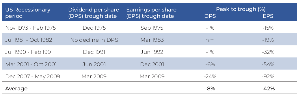 DPS and EPS falls - Why Dividends Matter