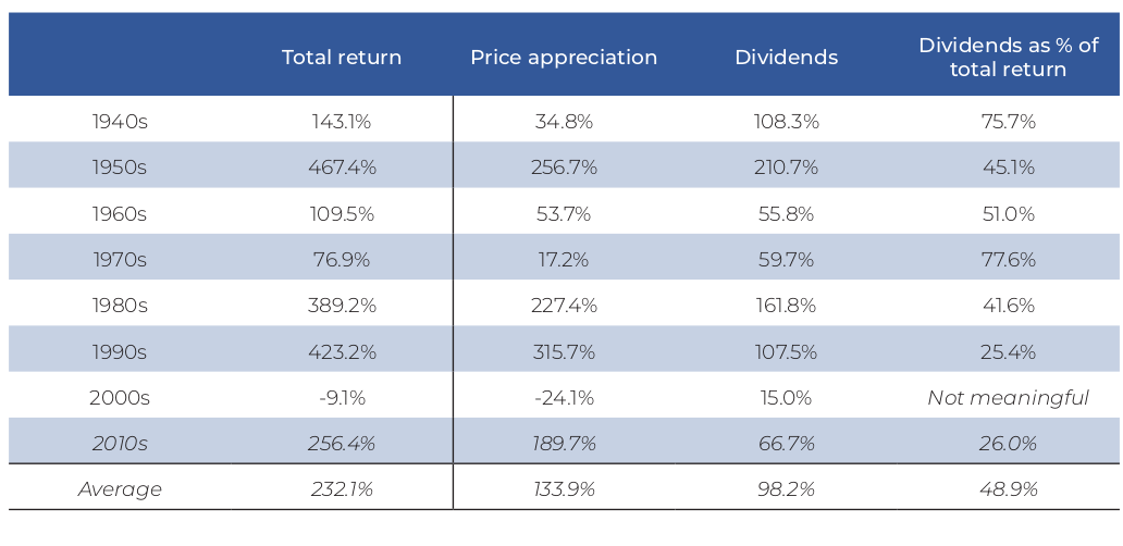 S7P Returns for Individual Decades - Why Dividends Matter