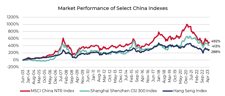 Market Performance of Select China Indexes