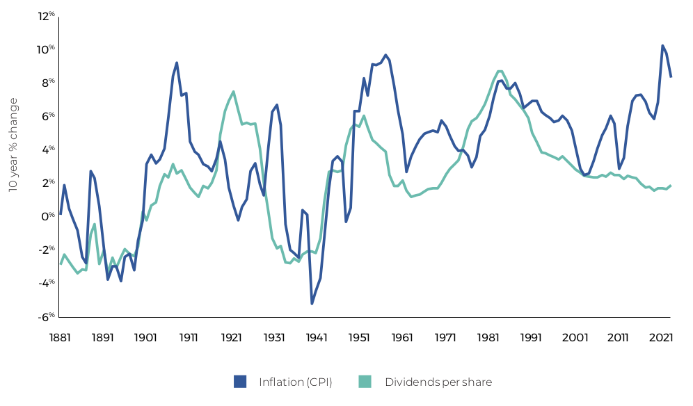 Rolling Growth in Inflation - Why Dividends Matter