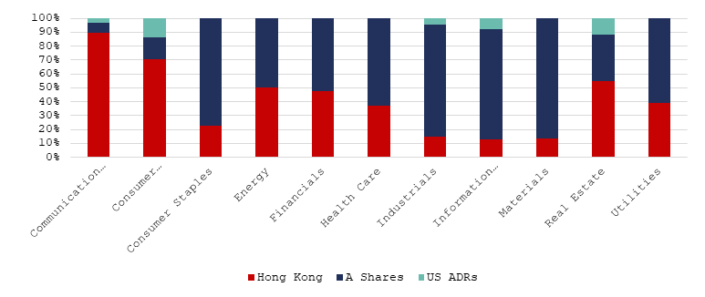 Sector Breakdown of MSCI China All Shares Index (By Country of Listing)