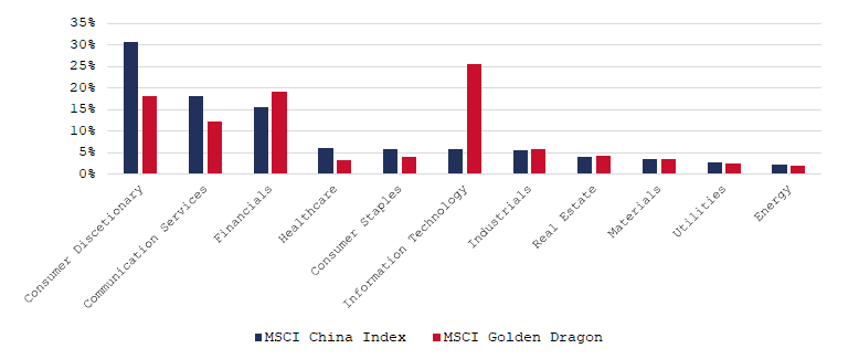 Sector Weightings for MSCI China Index and MSCI Golden Dragon Index