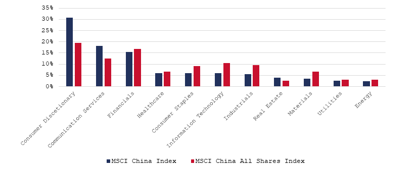 Sector Weightings for Broad China Indexes