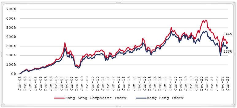 Hong Kong Market Performance