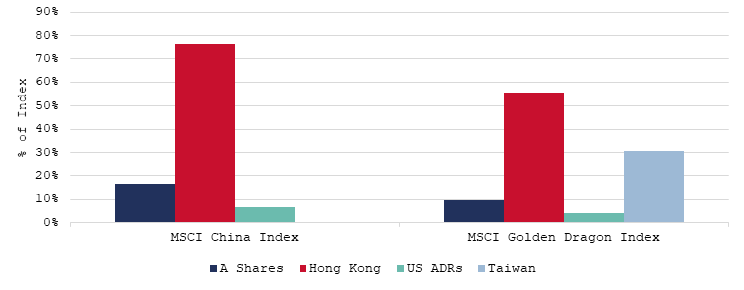 Index Breakdown by Market