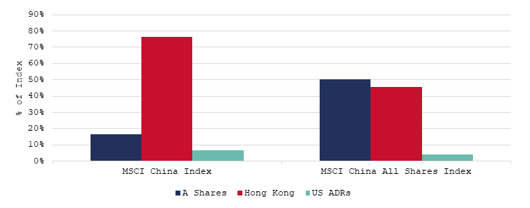 Index Breakdown by Market