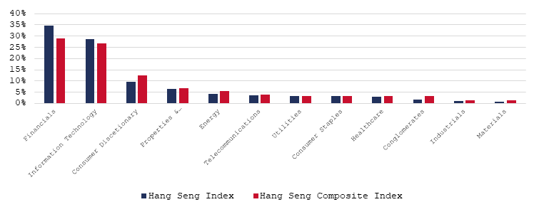 Industry Weightings