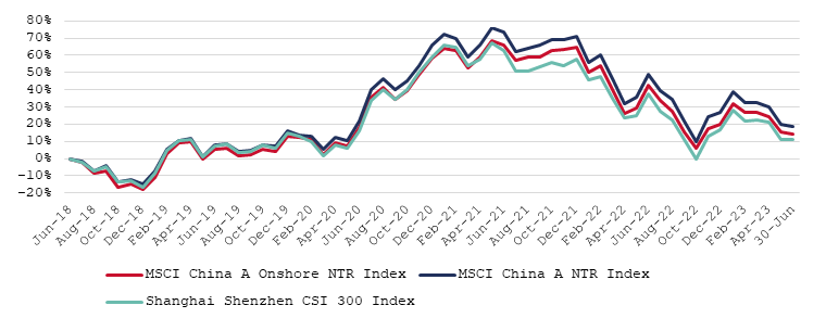 Market Performance of Select A Share Indexes