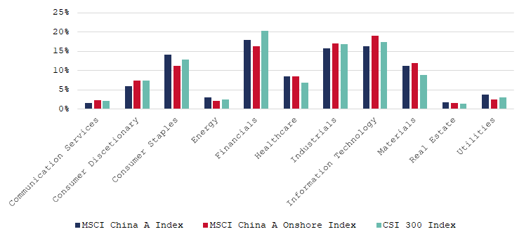 Sector Weightings for A Share Indexes