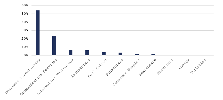 Sector Weightings