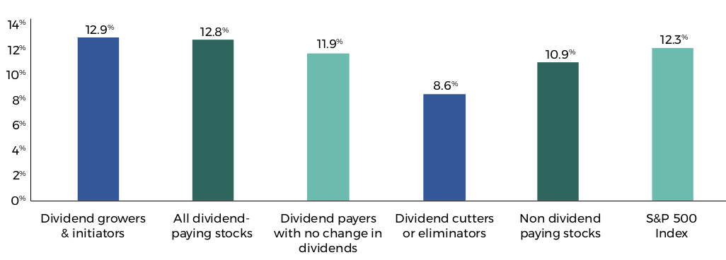 Annualised Total Return of Dividends - Why Dividends Matter