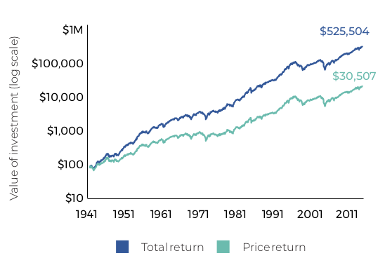 S&P 500 price and total returns - Why Dividends Matter